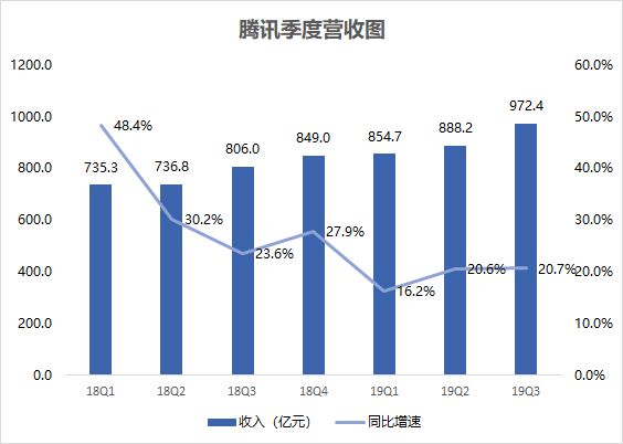 业绩前瞻 | 腾讯Q4 营收预期增长21%，市场看好海外游戏、金融科技与企服