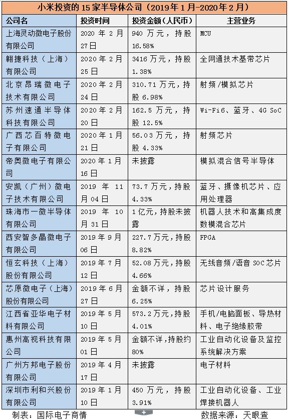 华为与小米的投资“野心”