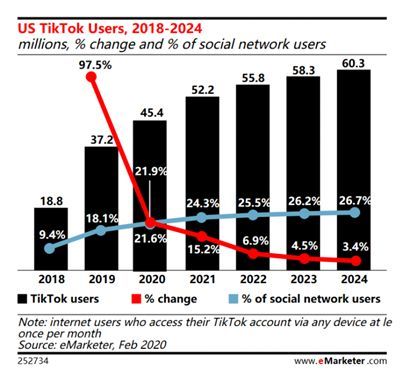 抖音海外版TikTok 2021年美国用户将突破5000 万人