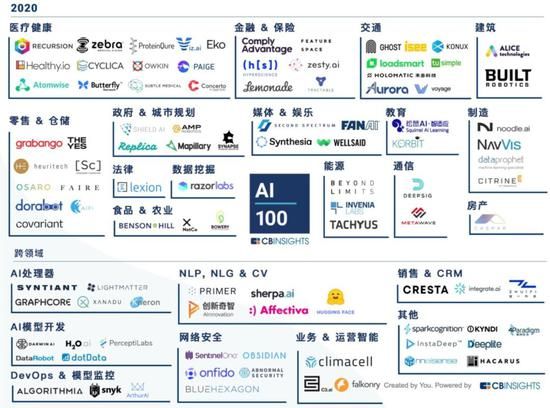 图| CB Insights 发布 2020 版 AI 100 全球创企名单（图片来源：CB Insights）