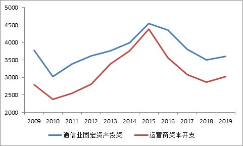 中国到底有多少基站，每年消耗多少流量？