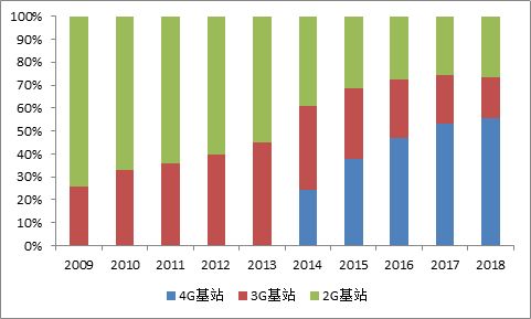 中国到底有多少基站，每年消耗多少流量？