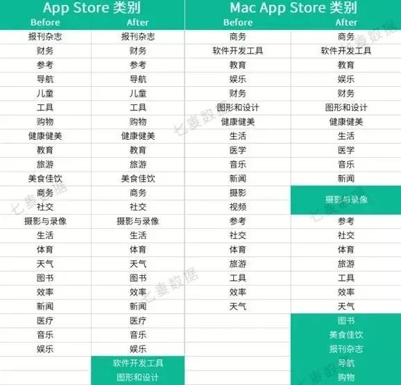 重大通知：苹果 App Store 审核指南更新、Apple 登录期限推迟