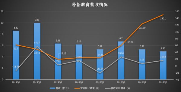 业绩快报 | 朴新教育全年净亏5.2亿元，盈利仍遥遥无期