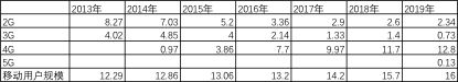 2020年，手机厂商等不到5G风口