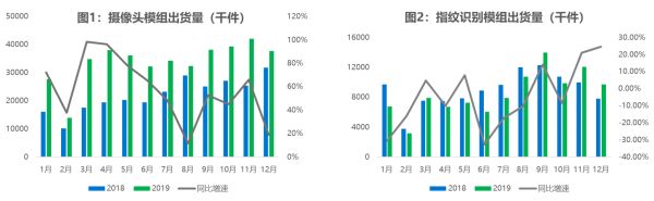 业绩快报 | 丘钛科技2019年营收净利润表现强劲，“扩大销售规模”战略成效显著