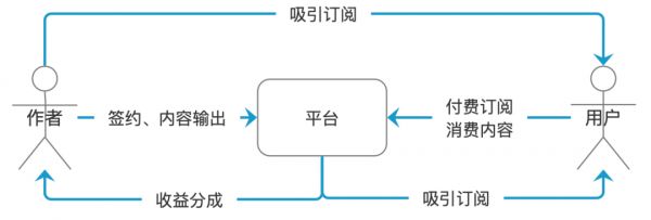 微信为什么选择单篇付费模式而非专栏订阅模式？