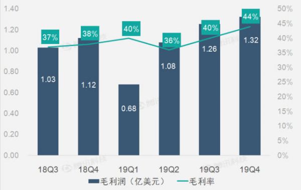 财报图解：智能硬件产品热销助搜狗第四季度营收增1%