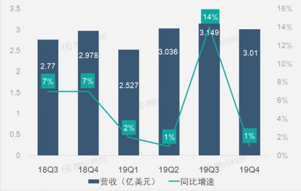 财报图解：智能硬件产品热销助搜狗第四季度营收增1%