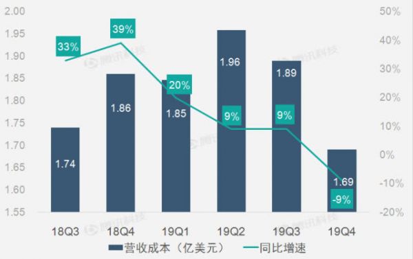 财报图解：智能硬件产品热销助搜狗第四季度营收增1%