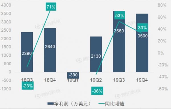 财报图解：智能硬件产品热销助搜狗第四季度营收增1%