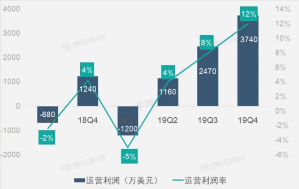 财报图解：智能硬件产品热销助搜狗第四季度营收增1%