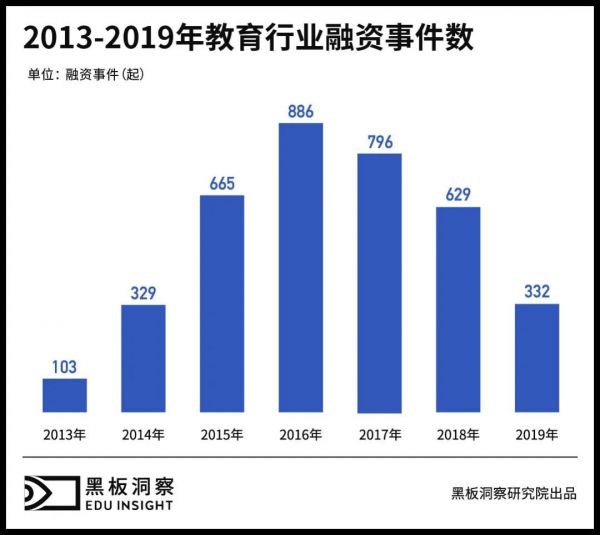 从“颠覆”到“融合”，在线教育这7年