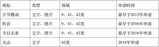 产品未动、商标先行：字节跳动2014年至今已注册2441个游戏商标