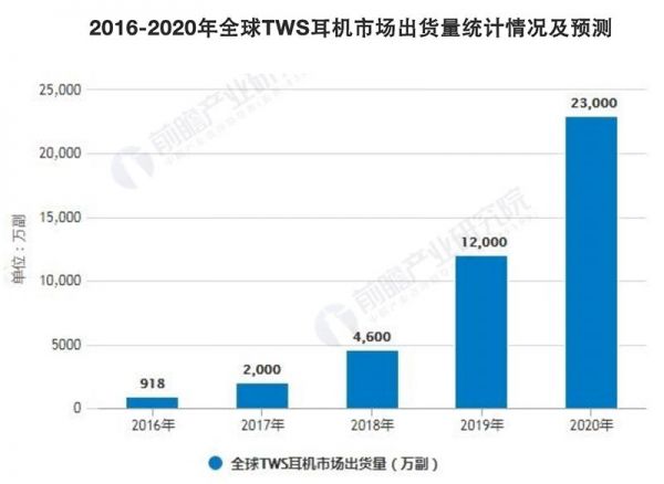 一年卖上亿台，比手机还赚钱，TWS耳机背后15家芯片公司混战