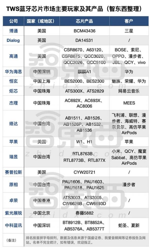 一年卖上亿台，比手机还赚钱，TWS耳机背后15家芯片公司混战