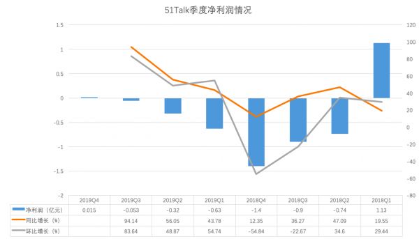 业绩快报｜51Talk2019年亏损收窄至9950万元，单季度出现盈利