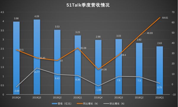 业绩快报｜51Talk2019年亏损收窄至9950万元，单季度出现盈利