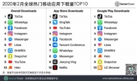 SensorTower:2020年2月全球热门移动应用下载量TOP10