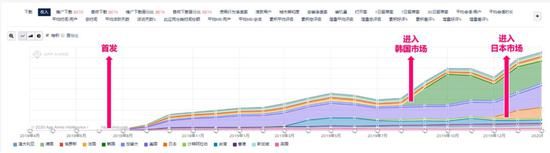 《万国觉醒》特定市场收入对比图 iPhone和Android手机综合数据，2018年 4 月 1 日 – 2020年 2 月29 日