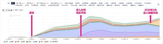 《AFK剑与远征》特定市场收入对比图 iPhone和Android手机综合数据，2019年 1 月 1 日 – 2020年 2 月29 日