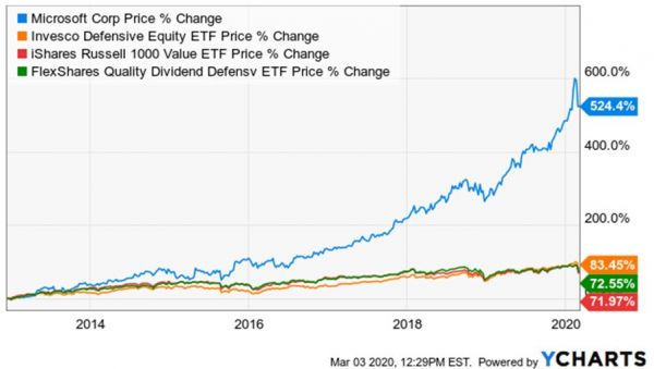 投资者该如何理解微软：它到底是成长股还是防御股？