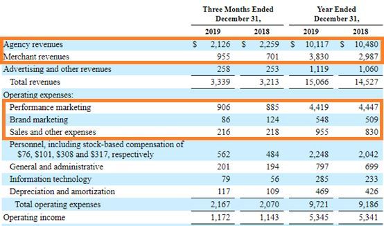 OTA巨头削减营销，Google旅游广告收入Q2预计下滑10.2%