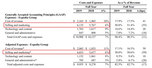 OTA巨头削减营销，Google旅游广告收入Q2预计下滑10.2%