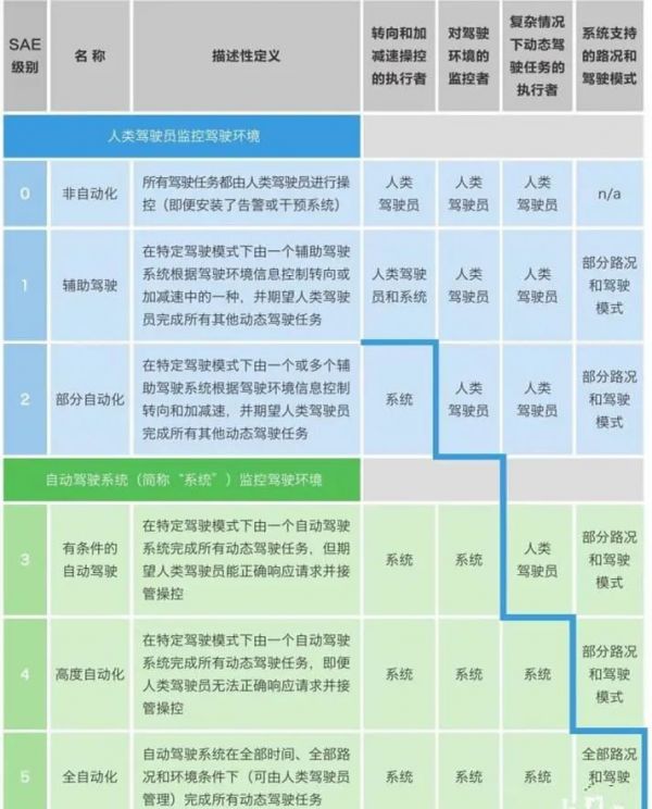 自动驾驶分级中国标准明年1月1日实施，与美国基本一致