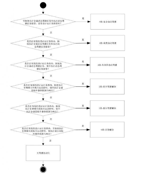 自动驾驶分级中国标准明年1月1日实施，与美国基本一致