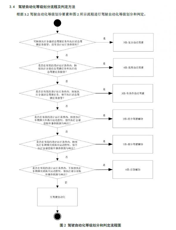 自动驾驶分级中国标准明年1月1日实施，与美国基本一致
