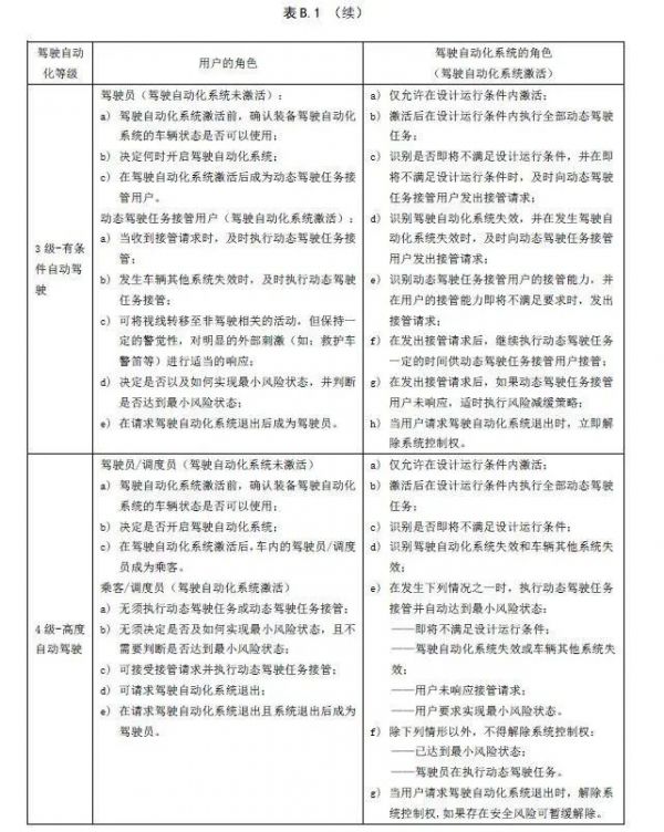 自动驾驶分级中国标准明年1月1日实施，与美国基本一致