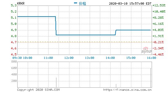 36氪2019年第四季度营收3.23亿元 同比增长123.6%