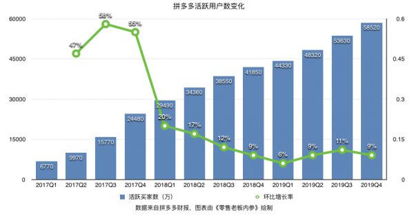 止不住补贴的拼多多还香不香