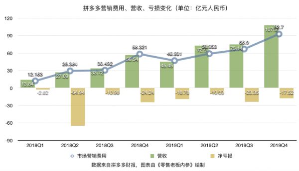 止不住补贴的拼多多还香不香