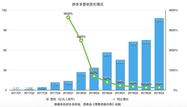 止不住补贴的拼多多还香不香