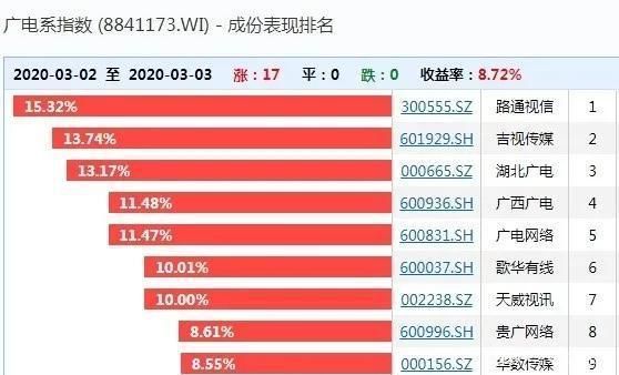 “全国一网”5G融合动真格了：广电系部分涨停，千亿行业重生将至