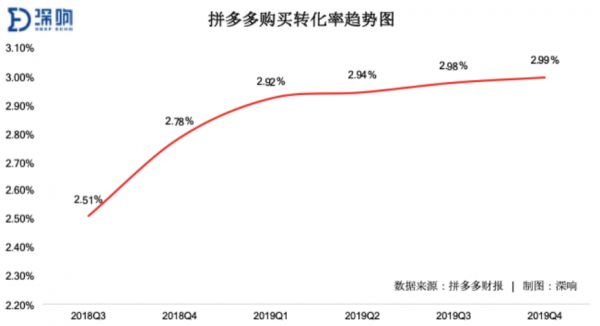 增长和补贴之间，拼多多渐渐找到平衡