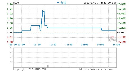 蘑菇街2020财年第三季度营收2.67亿元 同比下滑26.6%