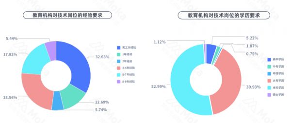 在线教育带火了哪些岗位？