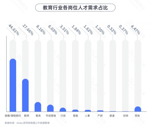 在线教育带火了哪些岗位？