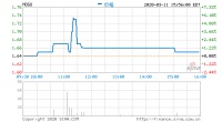 蘑菇街2020财年第三季度营收2.67亿元 同比下滑26.6%