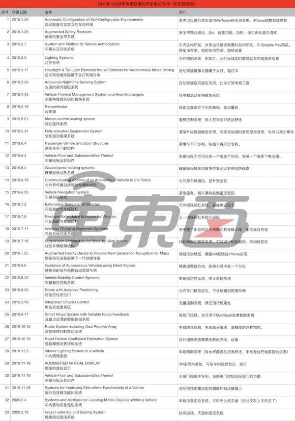 苹果造车之心不死：1年新增30项专利，各个都是黑科技