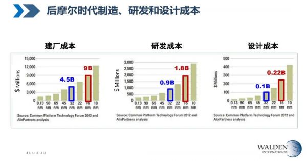 华登国际王林：后摩尔时代，中国半导体早期投资的“三板斧”