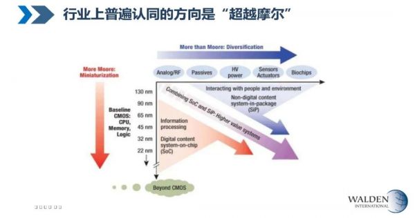 华登国际王林：后摩尔时代，中国半导体早期投资的“三板斧”