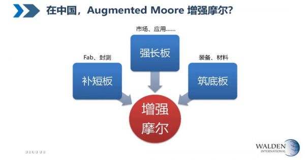 华登国际王林：后摩尔时代，中国半导体早期投资的“三板斧”