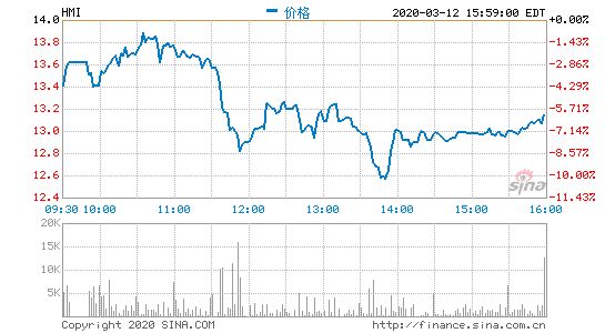 华米2019年第四季度营收21.114亿元 同比增长72.4%