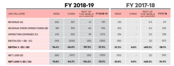 OYO中国大败退：裁员80%、高管洗牌、酒店解约