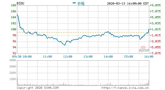 美股中概股盘前持续下挫 阿里巴巴京东百度均跌超8%