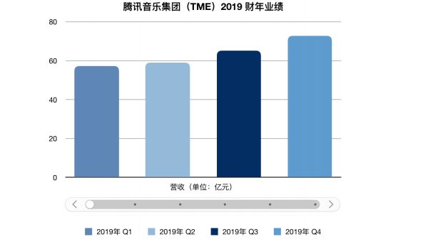 业绩快报｜腾讯音乐Q4付费用户创新高，未来要发力长音频